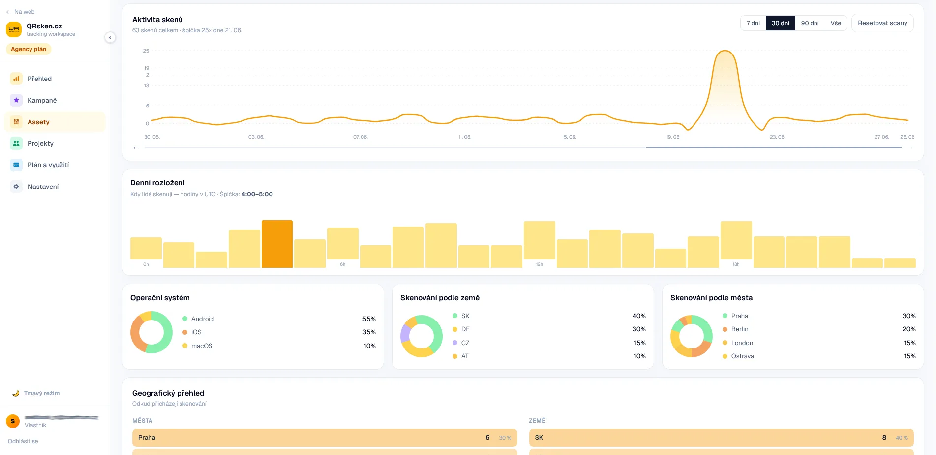 QRsken.cz — přehled dashboardu
